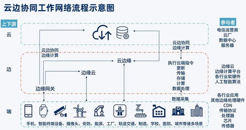 邊緣云 服務數字化轉型的新范式——以白山云科技等企業為例
